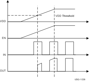 UCC27528-Q1 powerup_non-inverting_snvsa89.gif