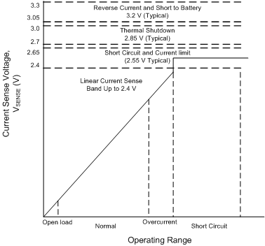 TPS7B7701-Q1 TPS7B7702-Q1 current-sense_funct_slvsce8.gif