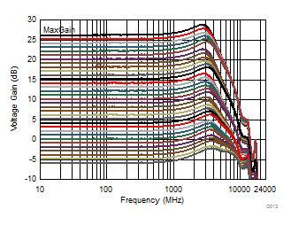 LMH6401 D013_SBOS730_LMH6401.gif