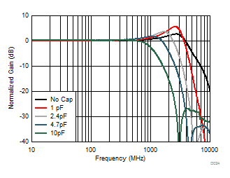 LMH6401 D024_SBOS730_LMH6401.gif