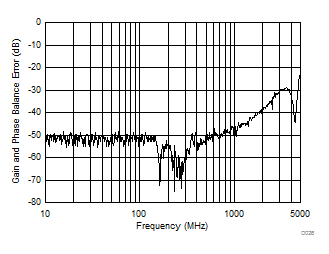 LMH6401 D026_SBOS730_LMH6401.gif