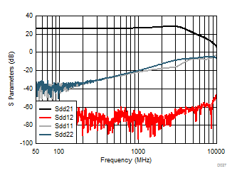 LMH6401 D027_SBOS730_LMH6401.gif