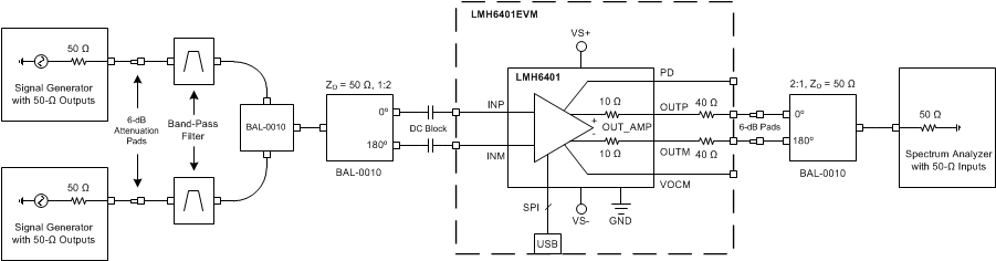 LMH6401 MultiToneTest_SBOS730_LMH6401.gif