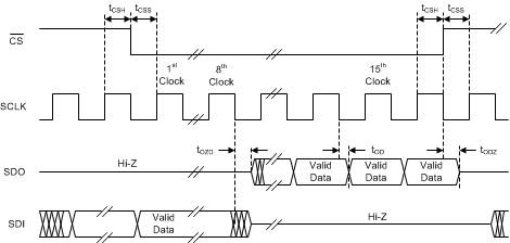 LMH6401 ReadTiming_01_SBOS730.gif