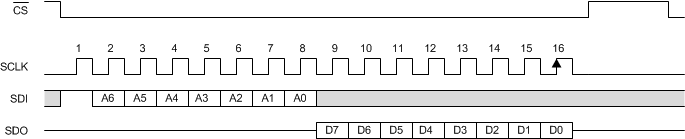 LMH6401 pmi_spi_rd_bus_tim_sbos730.gif