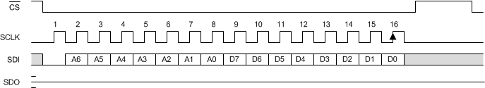 LMH6401 pmi_spi_wr_bus_tim_sbos730.gif