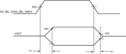 HD3SS2522 switch_timing_sllsem6.gif