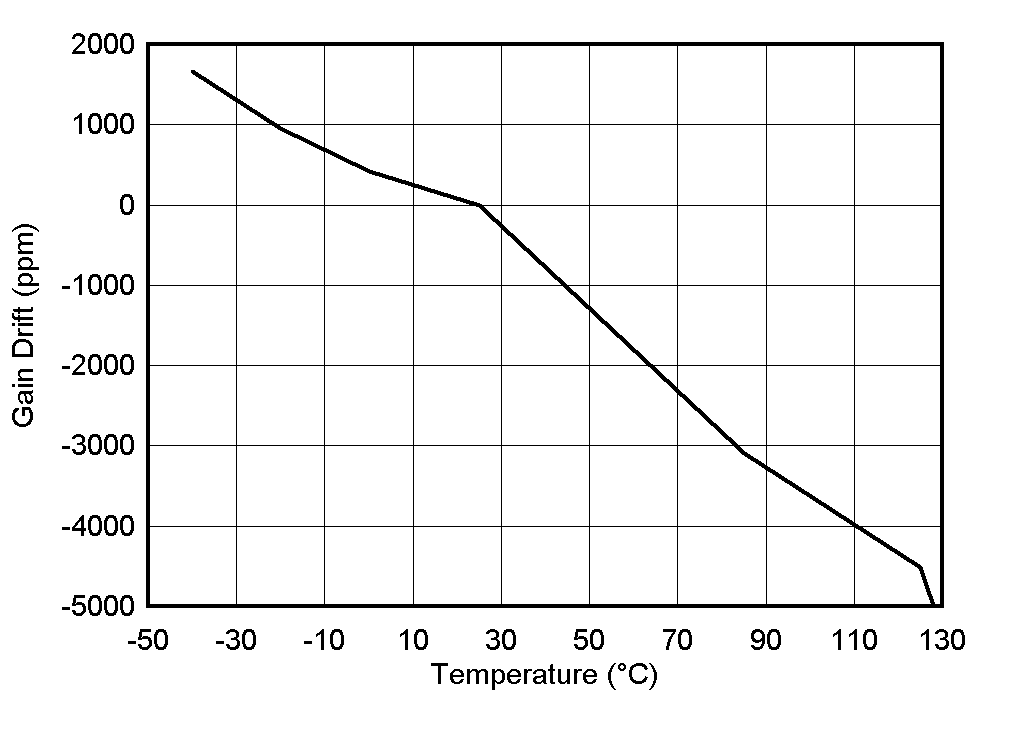 FDC1004-Q1 Gain Drift vs
                        Temperature