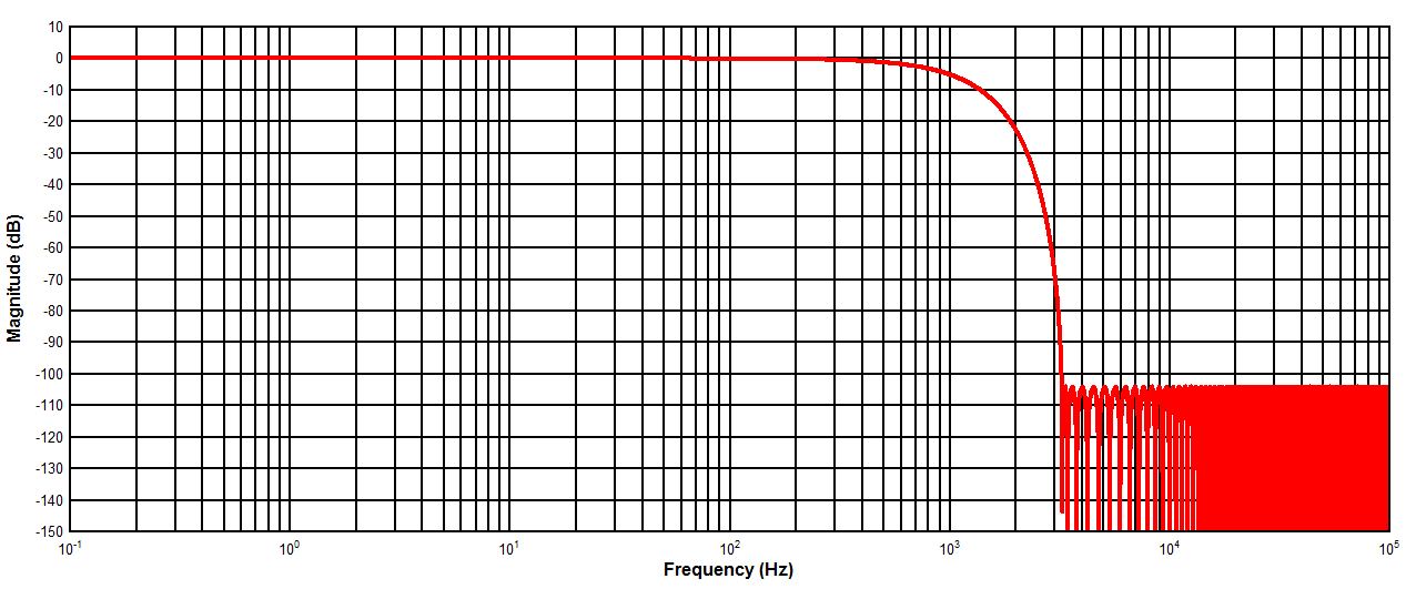 FDC1004-Q1 Frequency Response 400S/s