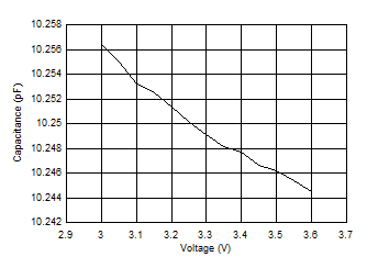 FDC1004-Q1 Capacitance vs
                        Voltage