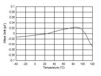 FDC1004-Q1 Offset Drift vs Temperature