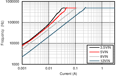 LM43603-Q1 1V_500k_PFM_Gr.png