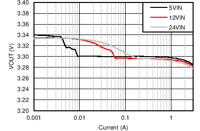 LM43603-Q1 3p3_500k_Reg_Gr.png