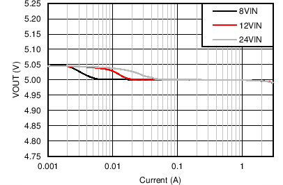 LM43603-Q1 5V_200k_Reg_Gr.png