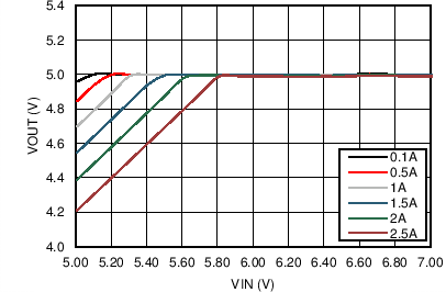 LM43603-Q1 5V_500k_Drop_Gr.png