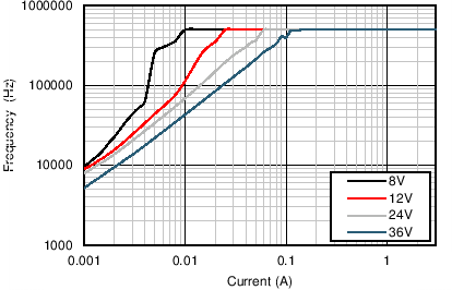 LM43603-Q1 5V_500k_PFM_Gr.png