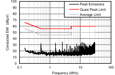 LM43603-Q1 Con_12VIN5V500k3AGr.png