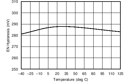 LM43603-Q1 EN_Hyst.png