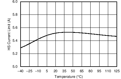 LM43603-Q1 HSILIM.png