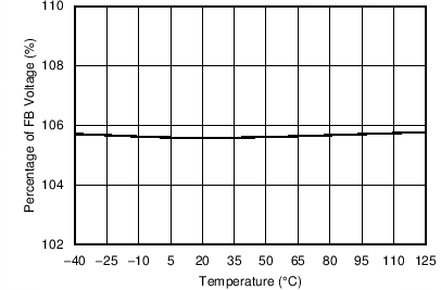 LM43603-Q1 PGOVPUP.png