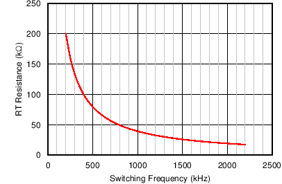 LM43603-Q1 Rt_Fs_Curve.png