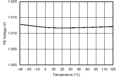 LM43603-Q1 VFB.png