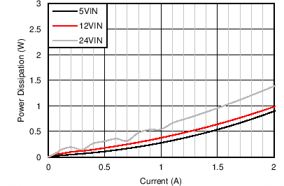 LM43602-Q1 3p3V_500k_Pd85_Gr.png