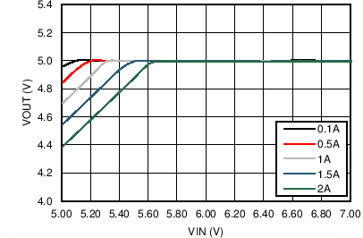 LM43602-Q1 5V_500k_Drop_Gr.png