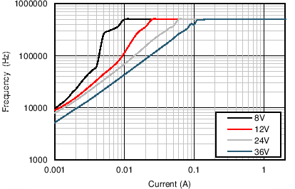 LM43602-Q1 5V_500k_PFM_Gr.png