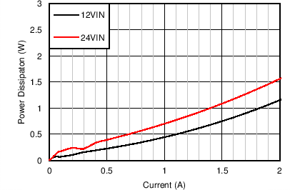 LM43602-Q1 5V_500k_Pd85_Gr.png