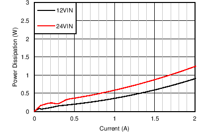 LM43602-Q1 5V_500k_Pd_Gr.png