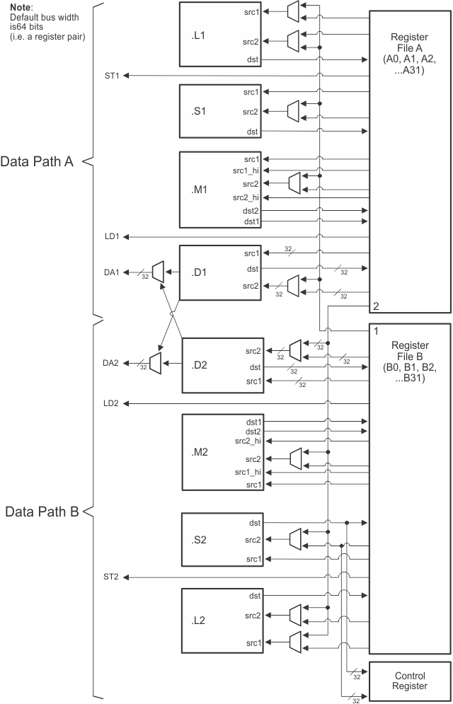 TMS320C6654 DSP_core_data_paths.gif