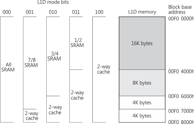 TMS320C6654 L1D_Memory_CFG_6678.gif