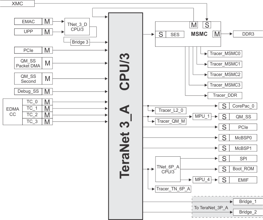 TMS320C6654 TeraNet_3_A_6654.gif