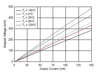 TLV713P-Q1 D004_new_SBVS195.gif