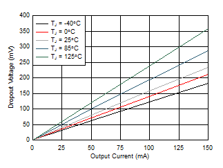 TLV713P-Q1 D005_new_SBVS195.gif