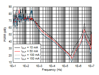 TLV713P-Q1 D010_SBVS195.gif