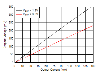 TLV713P-Q1 D013_new_SBVS195.gif