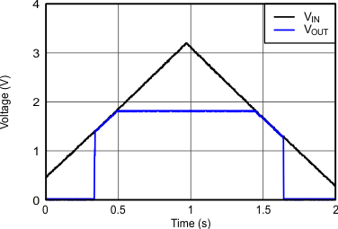 TLV713P-Q1 G020_SBVS266.gif