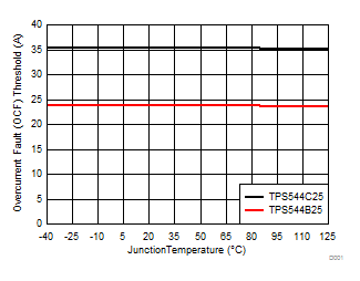 TPS544C25 TPS544B25 D031_SLUSC81.gif