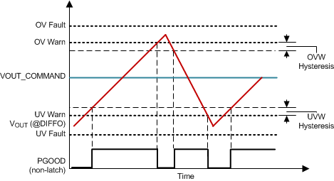 TPS544C25 TPS544B25 pgood_waveform_slusc81.gif