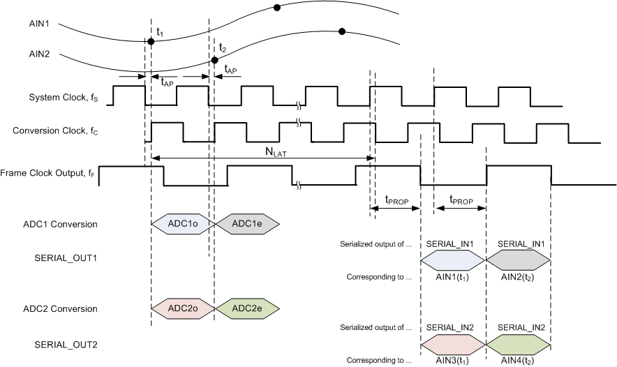 ADS52J90 1X_LVDS_32CH_bas623.gif