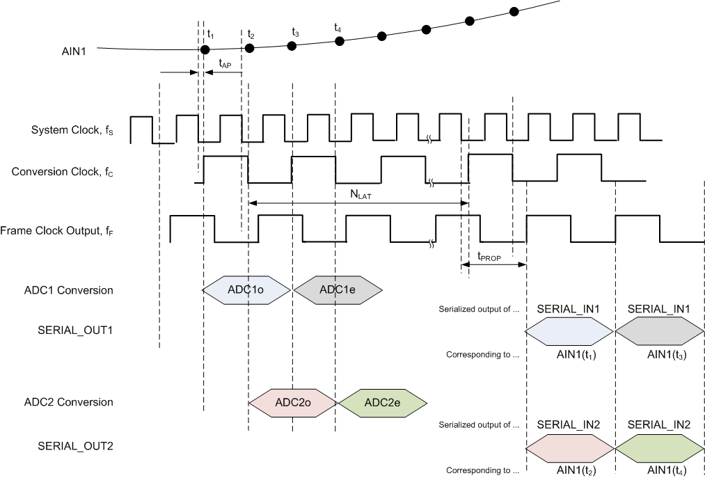 ADS52J90 1X_LVDS_8CH_bas623.gif