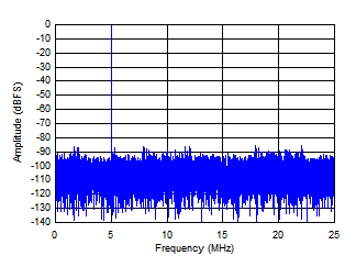 ADS52J90 D002_sbas623.gif