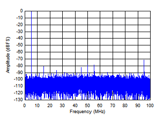 ADS52J90 D004_sbas623.gif