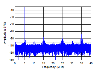 ADS52J90 D006_sbas623.gif