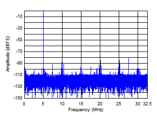 ADS52J90 D008_sbas623.gif