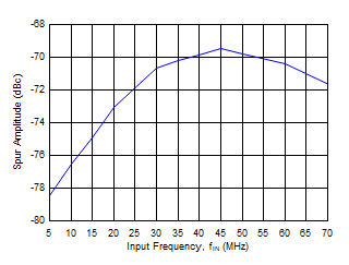 ADS52J90 D021_sbas623.gif