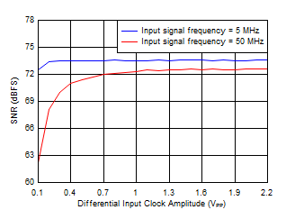 ADS52J90 D025_sbas623.gif