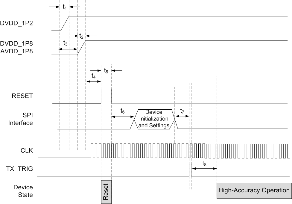 ADS52J90 Pwrup_LVDS_bas623.gif